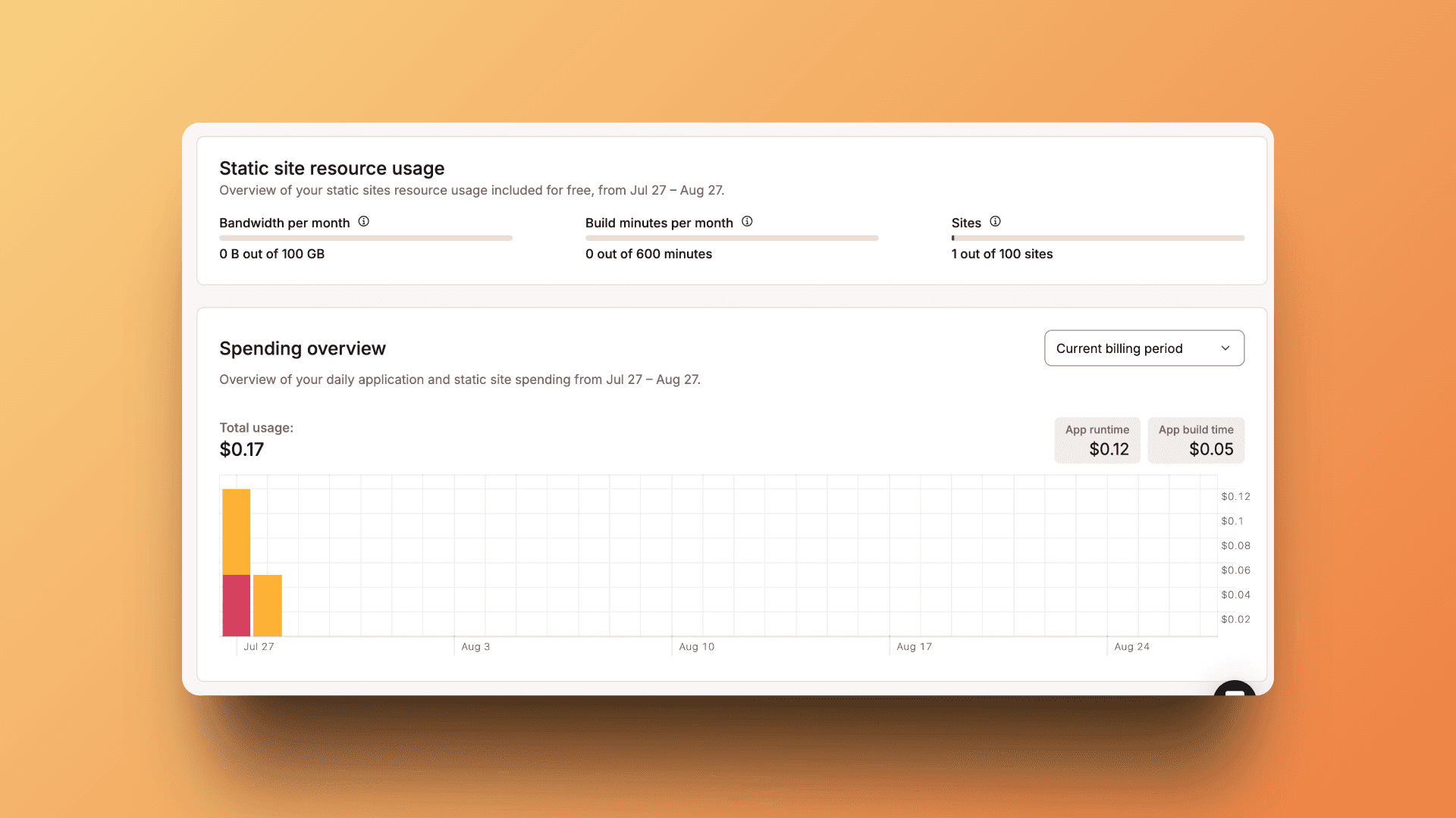 Detailed spending overview showing transparent usage breakdown